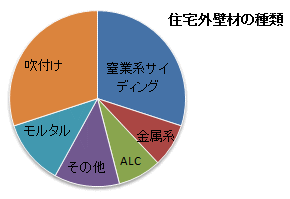 住宅外壁材の種類　円グラフ