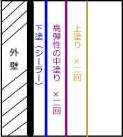 複層弾性塗料　断面図