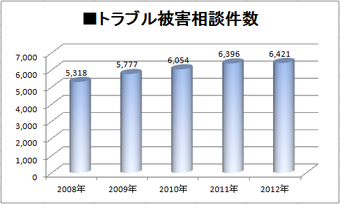 訪問販売リフォーム会社によるトラブル被害相談件数2008年～2012年グラフ