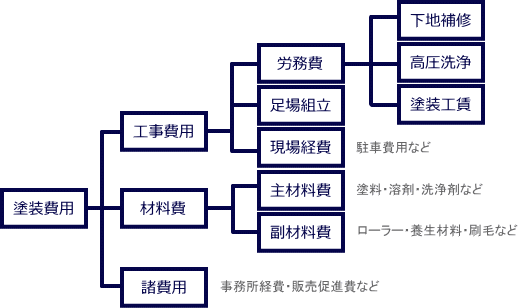 外壁塗装・補修工事費用の決まり方図表