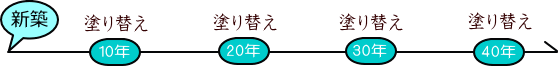 10年ごとに外壁を塗り替える概念図