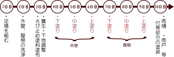 外壁塗装・屋根塗装工事の1日目～10日目までの作業表図