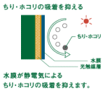 光触媒塗料の特徴図1「ちり・ホコリの吸着を抑える」