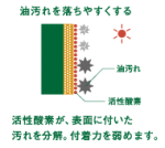 光触媒塗料の特徴図2「油汚れを落ちやすくする」