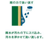 光触媒塗料の特徴図3「雨の力で洗い流す」