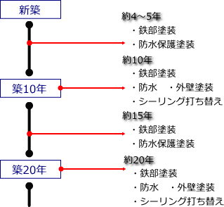 マンションの修繕時期の目安　図表 鉄部塗装、防水、外壁塗装改修時期