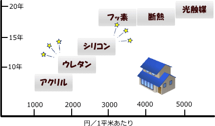 外壁塗装 シリコン塗料vsウレタン塗料 違いを徹底比較