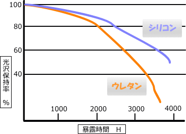 ウレタン塗料とシリコン塗料　経過時間（暴露時間）と光沢保持率の関係　図表