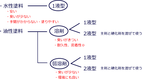 外壁塗装 水性塗料vs油性 溶剤 塗料 違いを比較 どちらがもつか