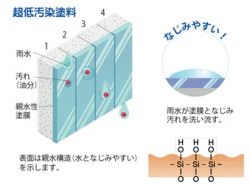 セルフクリーニング機能　図表