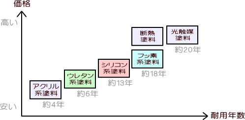 塗料の種類と価格、耐用年数の比較表