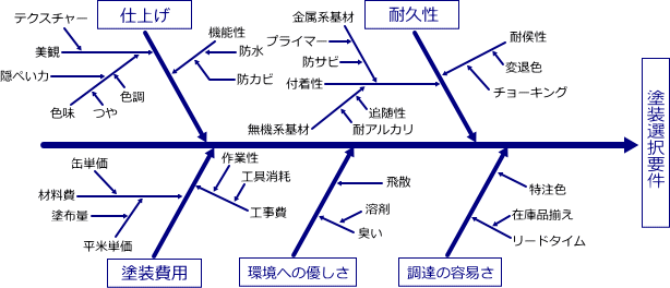 塗装選択要件図　仕上げ・耐久性・塗装費用・環境への優しさ、調達の容易さ