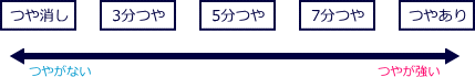 つやの強さの違い　図表（つや消し、3分つや、5分つや、7分つや、つや有り）